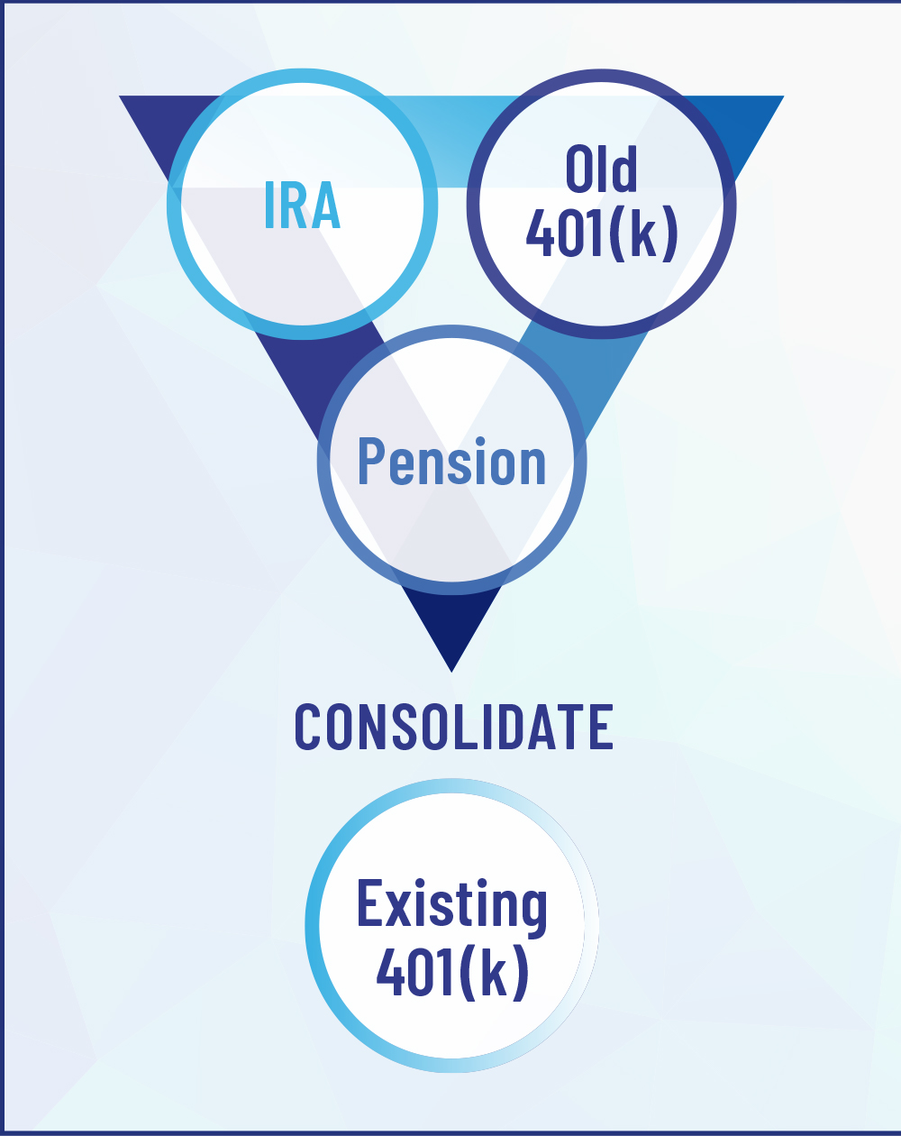 Chart: IRA, old 401k, and pension consolidate into an existing 401k