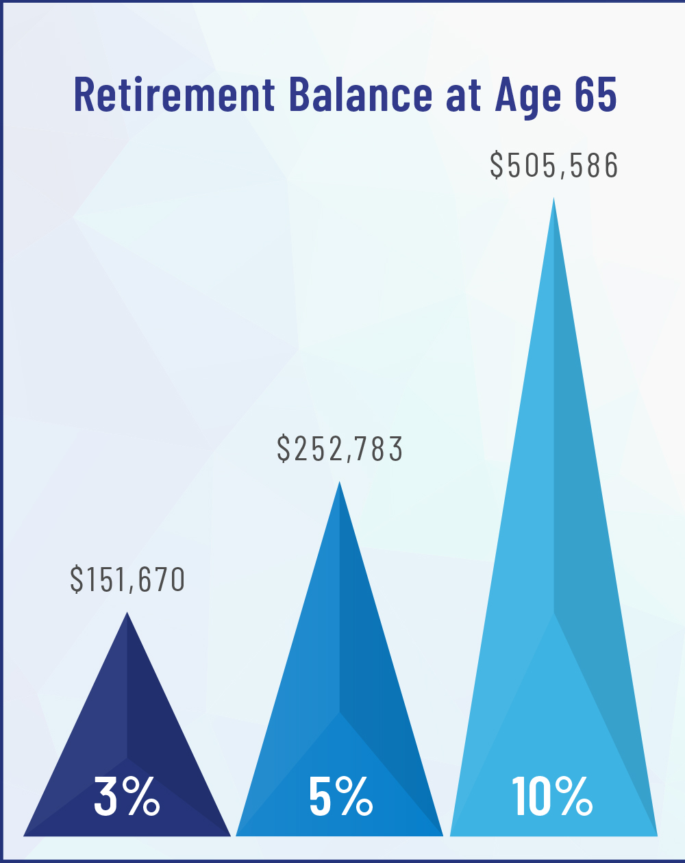 Chart: retirement balance at age 65. This chart shows the difference between investing 3%, 5%, and 10% of income over a lifetime. Investing 3% results in $151,670 at age 65 while investing 10% results in $505,586 at age 65.