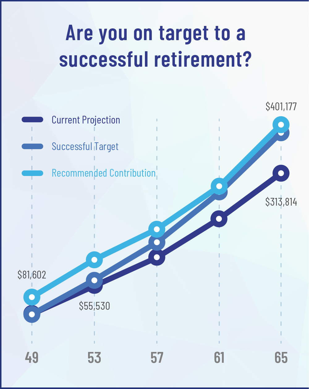 Chart: Are you on target to a successful retirement? Content of chart is a line graph showing the difference between an example "current projection," "recommended contribution," and "successful target."